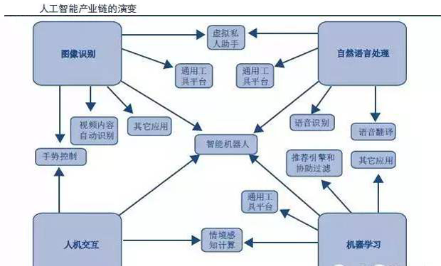 AI人工智能產(chǎn)業(yè)鏈