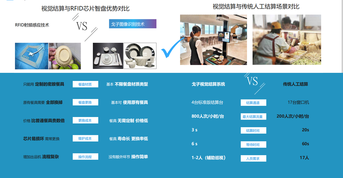 戈子視覺(jué)結(jié)算系統(tǒng)的配套智能硬件相比其他有哪些進(jìn)步？