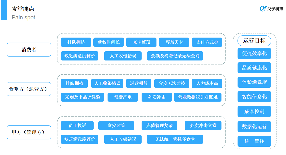 戈子視覺(jué)結(jié)算系統(tǒng)能夠解決團(tuán)餐行業(yè)那些痛點(diǎn)？