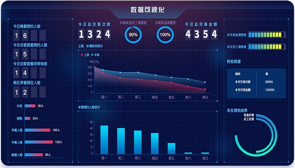 戈子科技智慧食堂智在哪幾個方面？