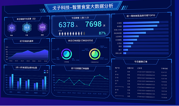 智慧食堂進銷存系統(tǒng)助力多食堂一體化高效管理