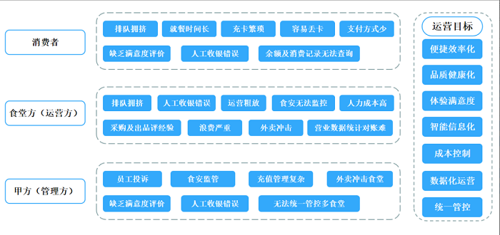 智慧食堂建設能夠改變傳統(tǒng)食堂的哪些問題？