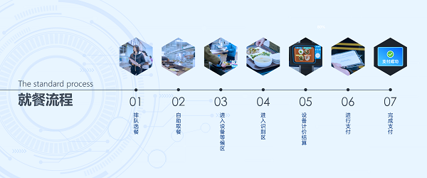 戈子科技自選餐智慧食堂解決方案：秒收銀，不費芯！