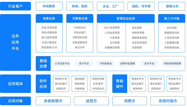 戈子科技智慧食堂方案賦能食堂商戶智能經(jīng)營，快速結(jié)算！