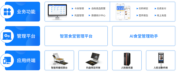 戈子科技智慧食堂方案賦能食堂商戶智能經(jīng)營，快速結(jié)算！