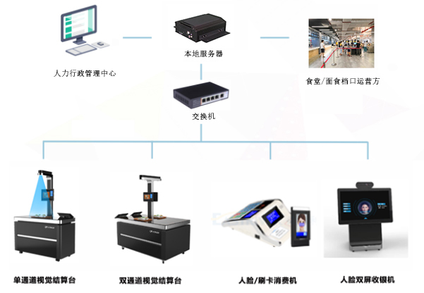 應(yīng)用在食堂消費(fèi)的一卡通還可以應(yīng)用在哪些方面呢？