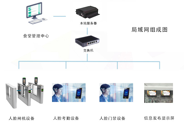 應(yīng)用在食堂消費(fèi)的一卡通還可以應(yīng)用在哪些方面呢？