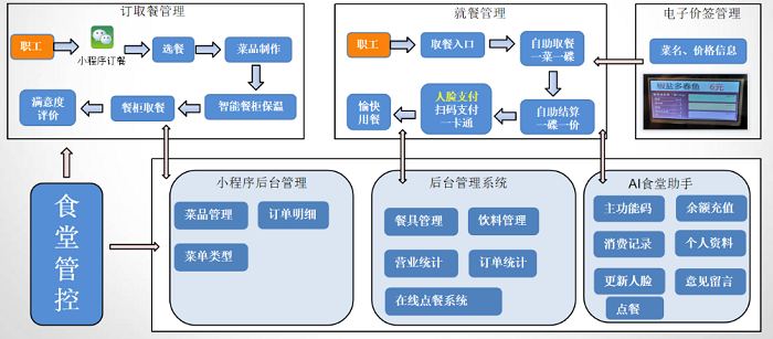 食堂管理系統(tǒng)在后勤人員管理中起到什么作用？