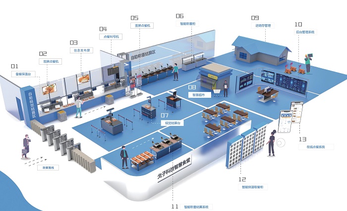 數(shù)字化智慧食堂，智能結算臺助力食堂再次升級