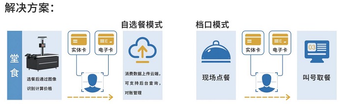 學校智慧食堂場景介紹